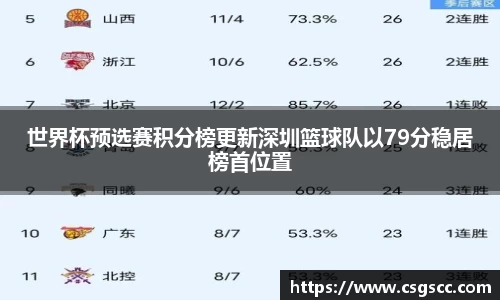 世界杯预选赛积分榜更新深圳篮球队以79分稳居榜首位置